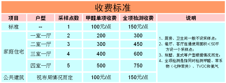 室內(nèi)空氣檢測(cè)收費(fèi)標(biāo)準(zhǔn)