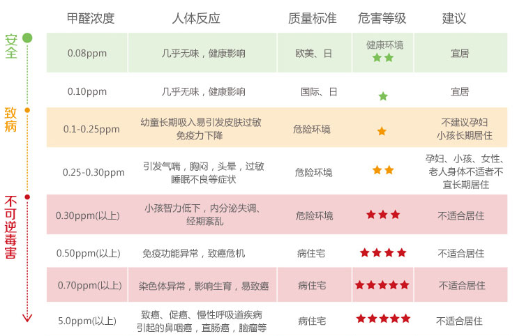 甲醛檢測(cè)的必要性說(shuō)明